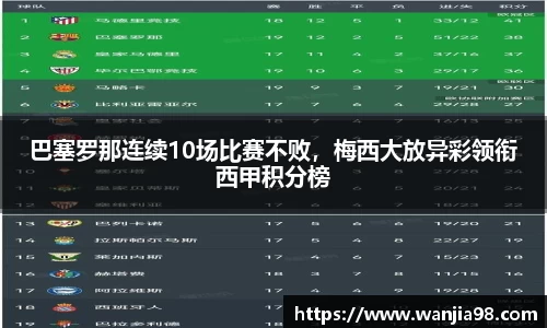 巴塞罗那连续10场比赛不败，梅西大放异彩领衔西甲积分榜